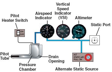  Diagram of a pitot-static system including the pitot tube, pitot-static instruments and static port. 